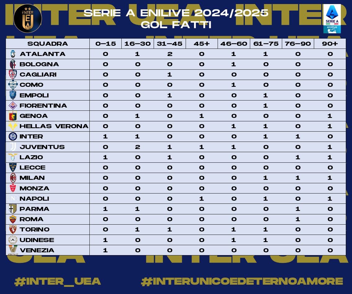 InterUEA's tweet photo. 2/2 - Ecco a voi le #statistiche relative alla #Giornata 2 della #SerieA 2024-2025. Sono riassunte :
- La Classifica in trasferta
- Gol Fatti
- Gol Subiti
- I Clean Sheets
#interuea #interunicoedeternoamore #SerieAEnilive https://t.co/a9cGy2DaNg