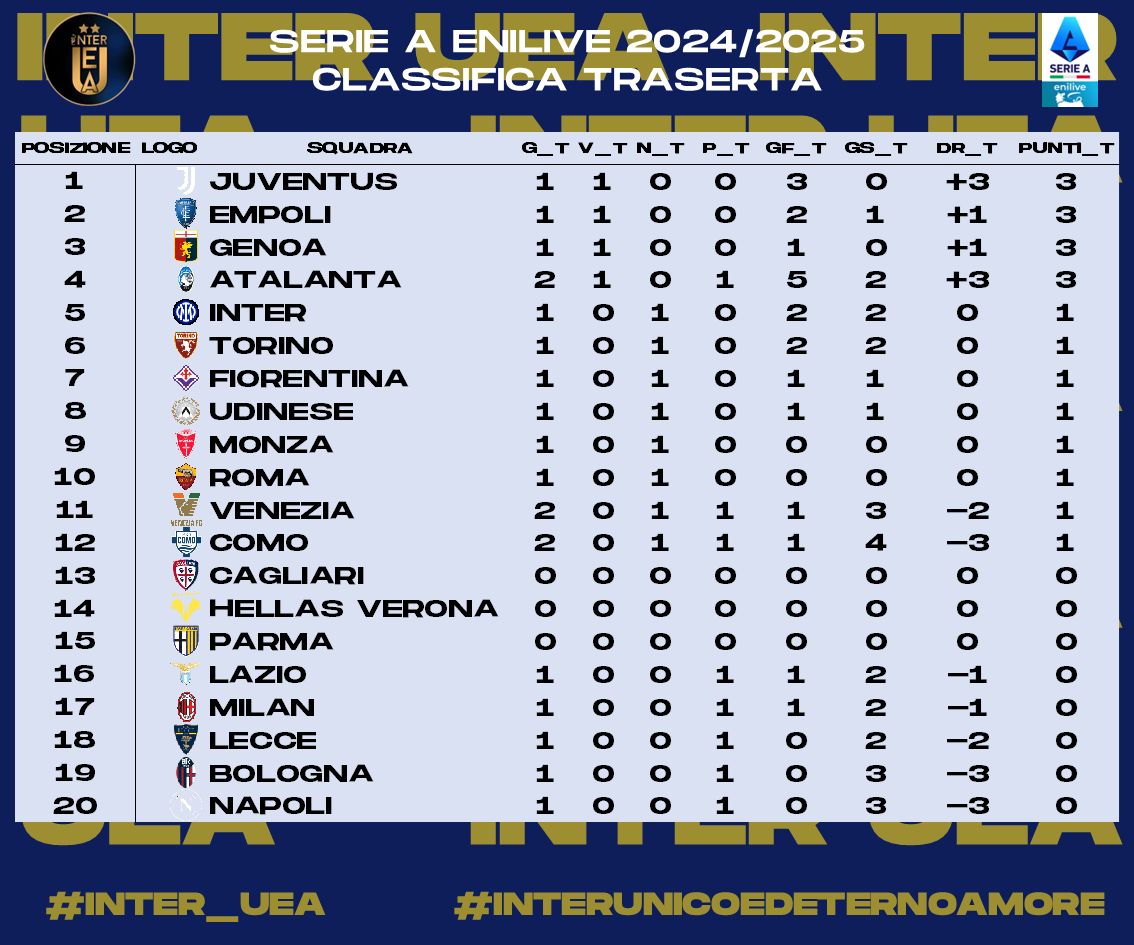 InterUEA's tweet photo. 2/2 - Ecco a voi le #statistiche relative alla #Giornata 2 della #SerieA 2024-2025. Sono riassunte :
- La Classifica in trasferta
- Gol Fatti
- Gol Subiti
- I Clean Sheets
#interuea #interunicoedeternoamore #SerieAEnilive https://t.co/a9cGy2DaNg