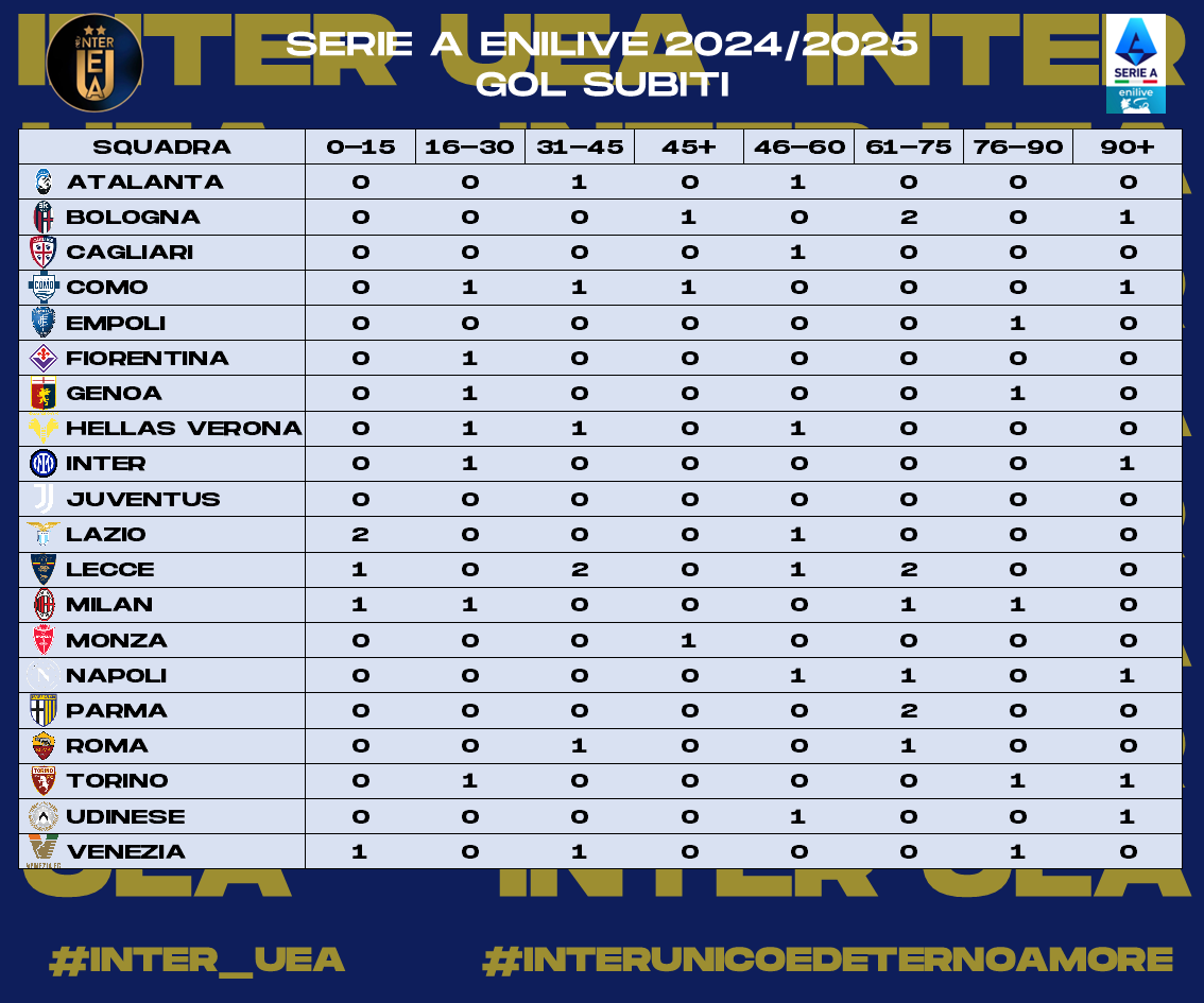 InterUEA's tweet photo. 2/2 - Ecco a voi le #statistiche relative alla #Giornata 2 della #SerieA 2024-2025. Sono riassunte :
- La Classifica in trasferta
- Gol Fatti
- Gol Subiti
- I Clean Sheets
#interuea #interunicoedeternoamore #SerieAEnilive https://t.co/a9cGy2DaNg