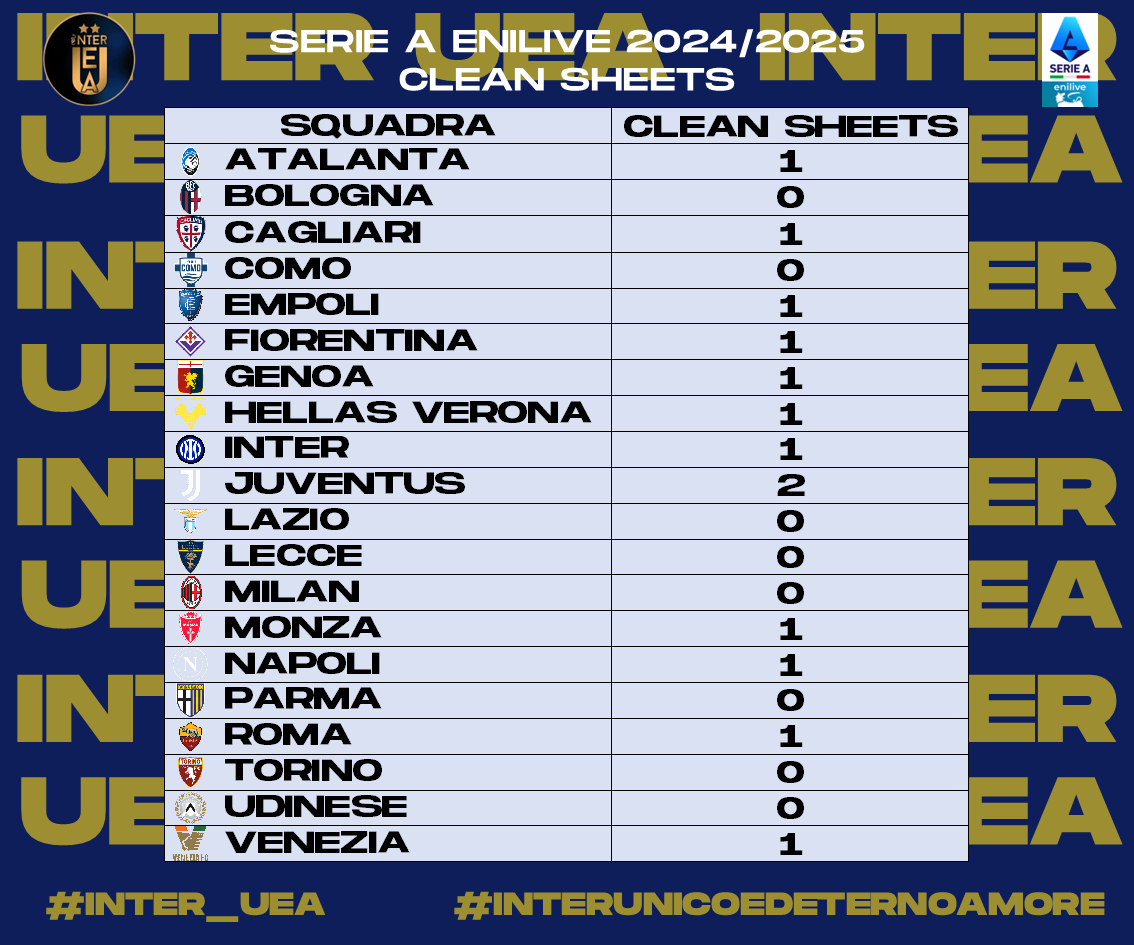 InterUEA's tweet photo. 2/2 - Ecco a voi le #statistiche relative alla #Giornata 2 della #SerieA 2024-2025. Sono riassunte :
- La Classifica in trasferta
- Gol Fatti
- Gol Subiti
- I Clean Sheets
#interuea #interunicoedeternoamore #SerieAEnilive https://t.co/a9cGy2DaNg