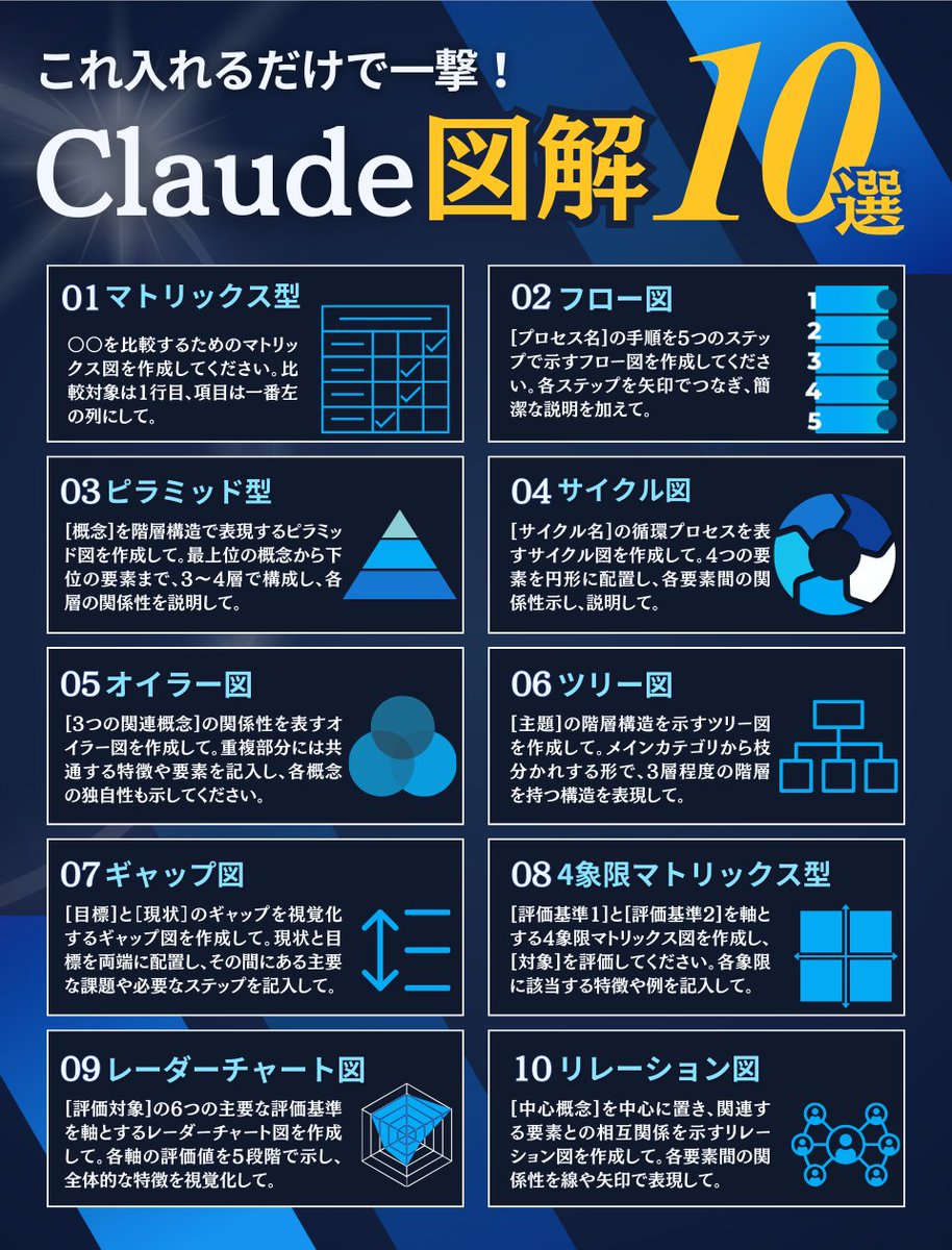 Claude図解作成プロンプト完全版】 「図解 」を簡単に作れる 特別なプロンプトを一挙公開。 ↓ ---------------------- ① マトリックス型: ○○を比較するためのマトリックス図を作成してください。比較対象は1行目、項目は一番左の列にして。 ②フロー図: [プロセス名]の  ...