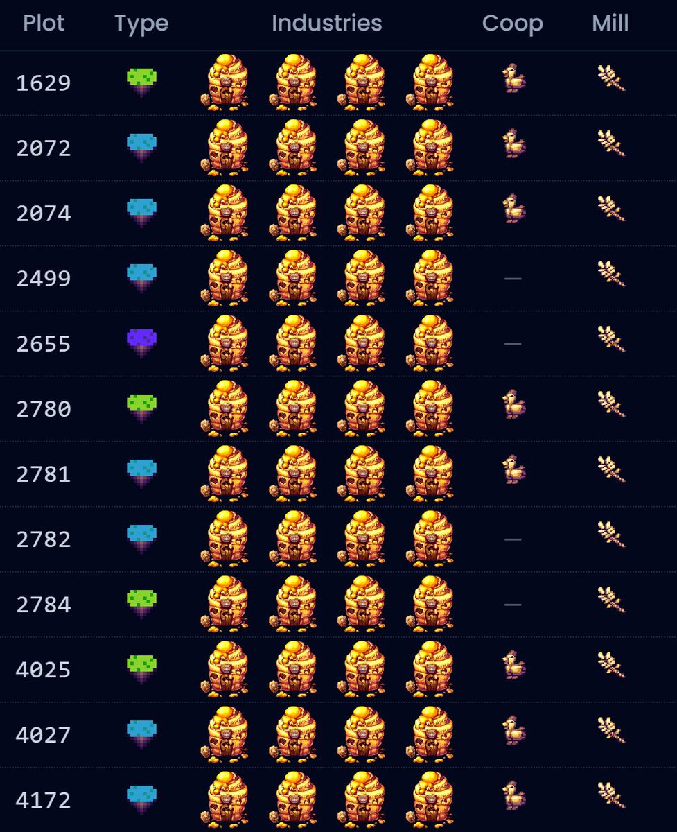 madlmentaaa's tweet photo. Petcare is PROFITABLE ✅
🍯 Honey Profit/E 14.26
🐻 Wax Profit/E 0.12

You are going to need 44 🐝 in total (44k COINS)

Best Apiaries farms, OPEN FOR EVERYONE, thread 🧵 ⬇️