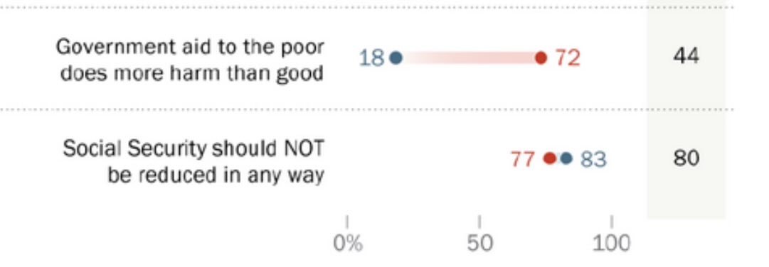 BigJon865's tweet image. “The only person the government should help is me” - boomers