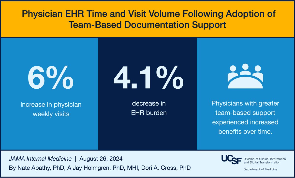 UCSF DoC-IT (@ucsf_docit) on Twitter photo "Physician EHR Time and Visit Volume Following Adoption of Team-Based Documentation Support" in <a href="/JAMAInternalMed/">JAMA Internal Medicine</a> finds that team-based documentation dramatically improves productivity and reduces EHR burden. Learn more: docit.ucsf.edu/news/nations-f…
<a href="/NateApathy/">Nate Apathy</a> <a href="/AJHolmgren/">A Jay Holmgren</a> Dori Cross "Physician EHR Time and Visit Volume Following Adoption of Team-Based Documentation Support" in <a href="/JAMAInternalMed/">JAMA Internal Medicine</a> finds that team-based documentation dramatically improves productivity and reduces EHR burden. Learn more: docit.ucsf.edu/news/nations-f…
<a href="/NateApathy/">Nate Apathy</a> <a href="/AJHolmgren/">A Jay Holmgren</a> Dori Cross