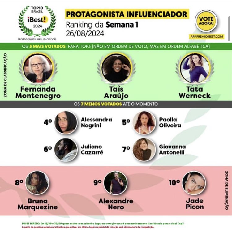 gioantoupdates's tweet photo. Ranking parcial da primeira semana de votação da categoria “Protagonista Influenciador”, no Prêmio iBest. https://t.co/PuUIrFem3S