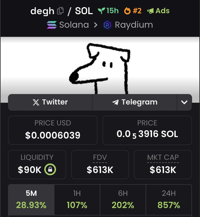 crack01_'s tweet photo. $44k mcap - $613k mcap

15.4x  on $degh 🔥🔥🔥🔥 🚀🚀 https://t.co/FNd96sEWPp