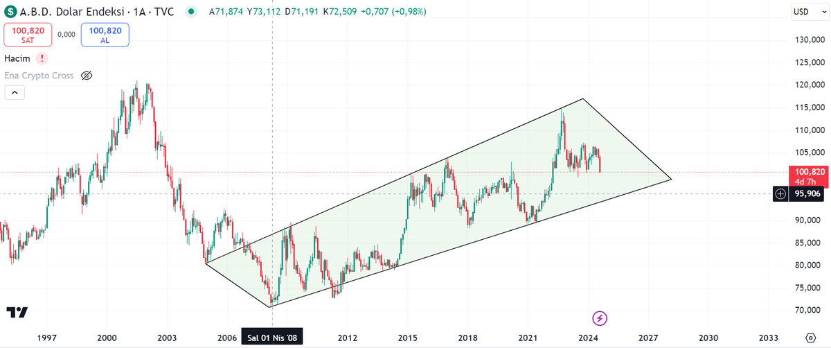 CryptooSun's tweet photo. Herkesin mutlaka bilmesi gereken #DXY nedir ne işe yarar ? Piyasalarla ilişkisi nasıl değerlendirilmeli ?
Mutlaka okuyunuz ve Yeni Dünya düzenini azda olsa anlamak için bilgilenmiş olursunuz. 
Yazı, kişisel fikrimi de içermektedir. İyi okumalar;📢

#DXY, Amerikan Doları’nın diğer önemli para birimleri karşısındaki performansını ölçer. 
6 tane para biriminin ağırlıklı ortalamasını hesaplayarak Amerikan Doları’nın genel gücünü yansıtmaktadır.
Bunlar; Euro, Japon Yeni, İngiliz Sterlini, Kanada Doları, İsveç Kronu ve İsviçre Frangı gibi 6 para biriminin ağırlıklı ortalamasını hesaplayarak oluşturulur.
Kısaca DXY’nin yükselmesi, Amerikan Doları’nın diğer para birimleri karşısında güçlendiğini gösterirken, düşmesi Amerikan Doları’nın diğer para birimleri karşısında düştüğünü gösterir.
➡️Bu 6 para birimi içerisinde #Bitcoin olmasa da DXY'nin bazı dönemlerde ters kolere şeklinde çalıştığını görebiliyoruz. 
Zamanı geldiğinde hesaplamaya #Bitcoin de dahil edilir mi emin değiliz fakat zamanla kurumsal büyük şirketler geldikçe #Btc daha stabil hale geldiği dönemlerde bunuda dikkate almamız gerektiğini düşünüyorum. 
➡️ Daha önce #BIST içinde ters kolere şeklinde dikkate aldığımız #DXY bizim borsamızın dengelerinin bozulması ile artık bu kolere etkisini yitirmiş durumda.
➡️ Bizler artık bu durumu daha çok şu şekilde düşünmeliyiz.  DXY biraz stabil kalır veya hafif düşüş eğilimi gösterirse bu durum #Crypto ya azda olsa olumlu etki edecektir. BIST ise daha çok kendi iç dinamiklerimizdeki belirsizliklerle savrulup duruyor. Kısaca FED faiz arttırma politikasından vezgeçerse, faiz indirimi ve birde parasal bolluğa giderse bu durumunda etkisi ile piyasalara olumlu yansımalar olacaktır. Fakat yeteri kadar dengeyi kuramazsa DXY kan kaybetmeye devam ederse Dünya karışmaya başlar.
➡️ Grafiğe dikkat ederseniz 2008 de yaşanan krizden bu yana #DXY düşüşünü bitirip yükseliş trendine geçiyor ve zikzaklarla 16 yıldır yükseliş trendine devam ediyor. Ne hikmetse 2008 yıllarında ortaya atılan #Crypto paralar o zamandan bu yana bir nevi doların gücüne güç katmış...
➡️ 1980 deki verileri dikkate alırsak ne kadar doğru olur emin değilim fakat o zamandan beri DXY tepeleri gittikçe küçülmüş yani ABD dolarının eski gücü gittikçe azalıyor. 
➡️ #DXY, 100 civarı ve üzerinde oldukça ABD dolar endexi gücünü koruduğu anlamı taşır fakat 100 altında kalıp aşağılara inerse ABD büyük sıkıntılar yaşayacaktır. 100 altına inip hızlı düşüşler yaşanırsa İthalat ve ihracat dengeleri iyice bozulacak ve DÜNYA'yı yeni ve büyük bir kriz bekliyor olacaktır. 
İşte Parasal döngünün sonu dediğimiz Finansal Balonun patlamasını beklediğimiz senaryonun bir ayağıda budur.
➡️ Dengelerin bozulduğu ortamda DÜNYA' ticaret hacminin çoğunu elinde bulunduran ülke para birimi yeni DÜNYA düzeninde REZERV para olmaya aday olacaktır. Bunları hesaplayarak bir çok ülke karşılıksız bastıkları paralar ile çoğunlukla ALTIN topluyorlar. Kim ne derse desin her daim gerçek para ALTIN ve GÜMÜŞTÜR. Şuan ölümüne altın toplayan iki ülke RUSYA ve Türkiye'dir. 
➡️Bir diğer gerçek para olmaya aday #Bitcoin var. Dijitalleşmeye doğru giden sınırlı arza sahip her geçen gün talebin arttığı ortamda sınırlı arzın verdiği etki ile çok fazla büyümeye aday bir alan.
Herkese tavsiyem her ne oyunlar dönerse dönsün Piyasalardan elde ettiğiniz kazançları mutlaka realde bir mal varlığına dönüştürün FİNANSAL Balon patladığında ayakta kalabilmek için bu çok önemlidir. Belki bizim ömrümüz bunu görmez ama ben 2025 sonrasın etkisini arttırarak 2029 gibi büyük problemlerin baş göstereceğini düşünüyorum.
O vakte kadar umarım hep beraber piyasalardan güzel paralar çıkarırız. 
2021 de nasıl ki sizleri doğru zamanda uyarıp #Btc de ve altlarda en zirvelerde #Crypto piyasasından çoğunlukla çıktığımı haber verdiysem tekrar doğru zamanlar geldiğinde sizlere yazacağım. 
Yazım biraz uzun oldu hakkınızı helal edin.  Faydalı olduysam ne mutlu. Cümleten hayırlı Akşamlar dilerim.