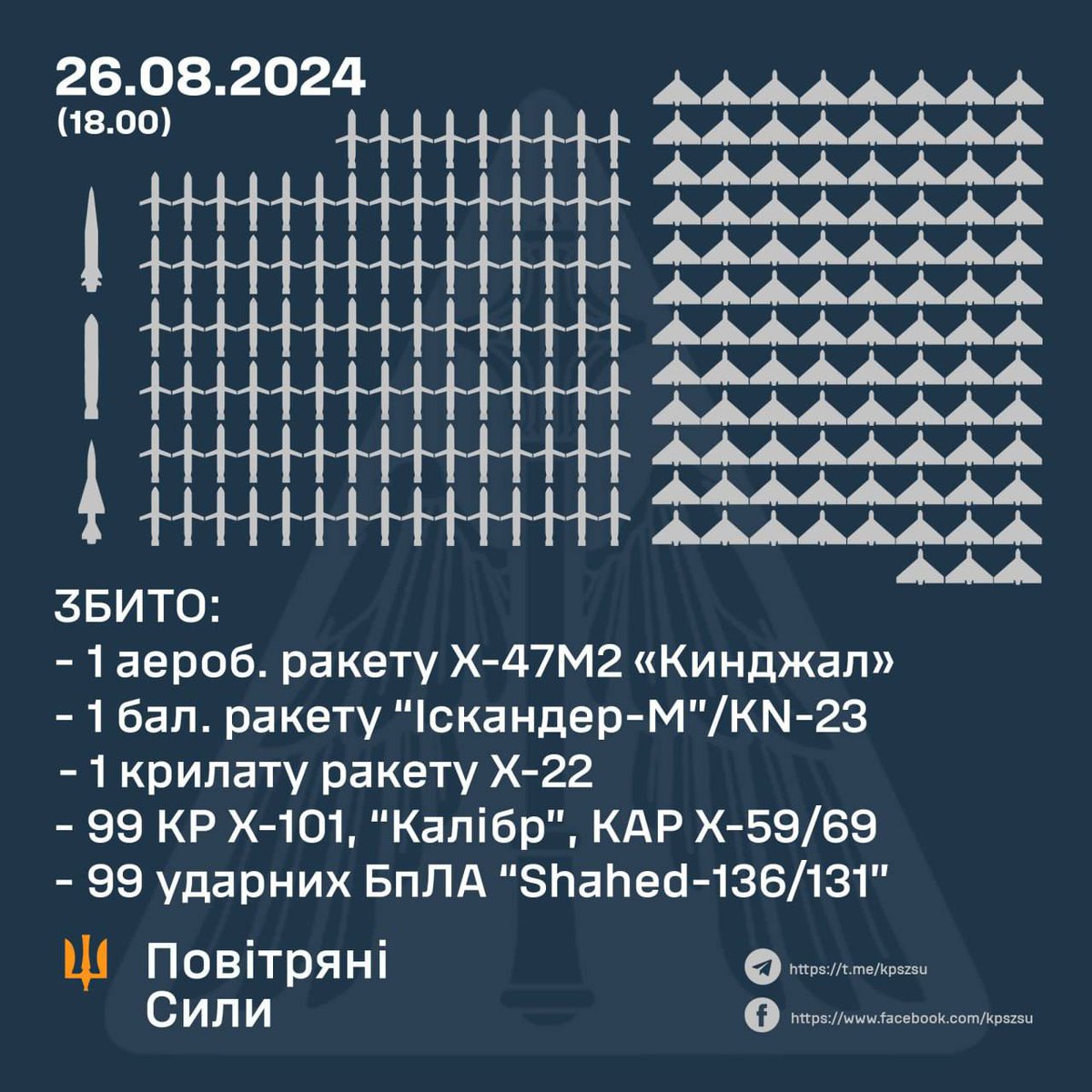 Not only Russia's largest missile attack of the war but larger than Iran's recent attack on Israel in which a coalition of countries immediately stepped in with fighter jets  and advanced weapons systems to assure no damage was done.

Meanwhile, Ukraine loses power plants,