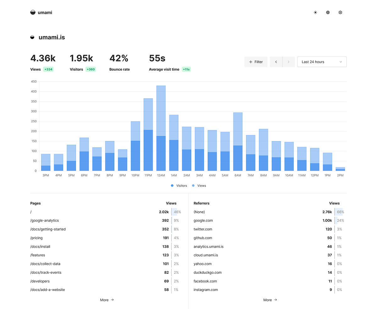Umami : une alternative Open Source à Google Analytics, rapide et centrée sur la confidentialité.
👉 En savoir plus : umami.is
👉 Le code : github.com/umami-software…
👉 La documentation : umami.is/docs
