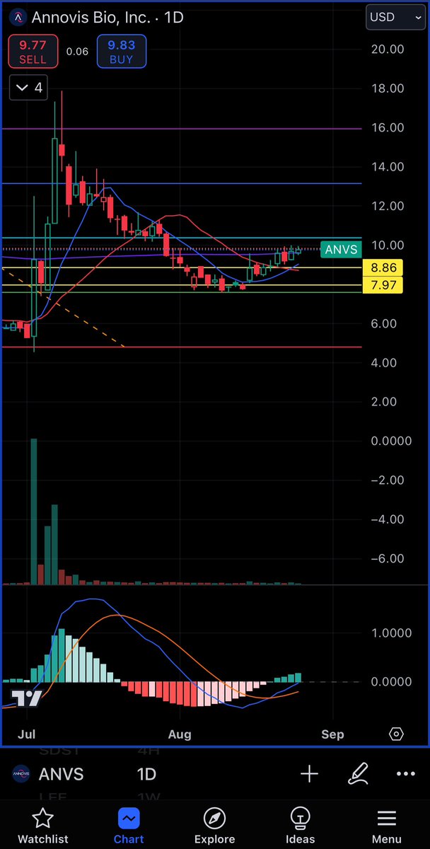 Abdulla00672541's tweet image. #CMPS
شركه طبيه تعمل في امريكا وبريطانيا ، الدعم 7.97 / 8.86 وقف الخساره 6.17 والاهداف المتوقعه حسب الرسم ،،ليست دعوه للشراء او البيع.