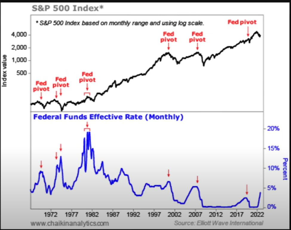 FRLMQB's tweet photo. Historically, a decrease in interest rates by the Fed has always resulted in a decrease in the stock market right after the fact. https://t.co/zYkjBhrQ0Y