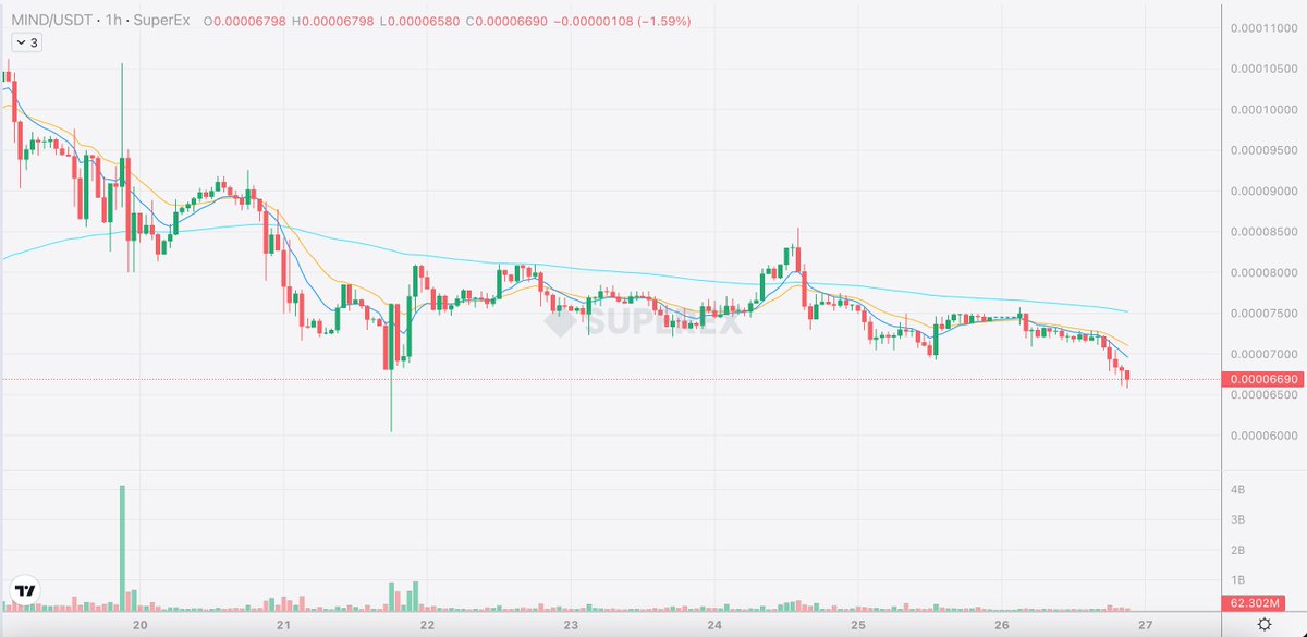 0xRyle's tweet photo. $MIND chart whispers sweet nothings to dip buyers.
Time to load up on this Solana gem before it skyrockets!
LFG @XmindsCoin
#XmindsCoin #MIND #memecoin #solana https://t.co/mW3mi8A11a