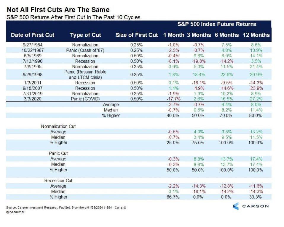 which way market…

bearish argument is cuts, unemployment rate, and fed pivot/panic = recession. Im still unconvinced that 2001 or 2007 capture the current economic regime. QE coming w/ normalization cuts. my sense is market is waiting to go full risk on.