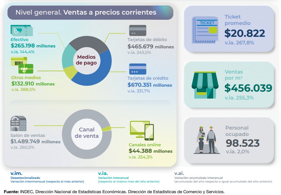 LNdata's tweet photo. 🛒 Encuesta de supermercados. En junio, el índice de ventas totales a precios constantes muestra una caída de 7,3% respecto a igual mes de 2023. 

📉 El acumulado enero-junio de 2024 tuvo una variación decreciente de 11,6% en relación con el mismo período del año pasado. https://t.co/w5hFBpsN5g