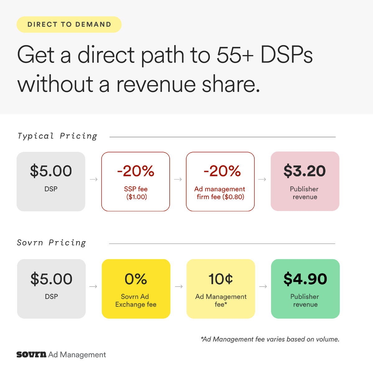 So many revenue shares! 

Publishers working with Sales Houses that take a rev share earn less advertising budget. It’s bad for the publisher, it's bad for the advertiser, and it's bad for our industry. Sovrn Ad Management pricing ensures publishers keep more of what they earn.