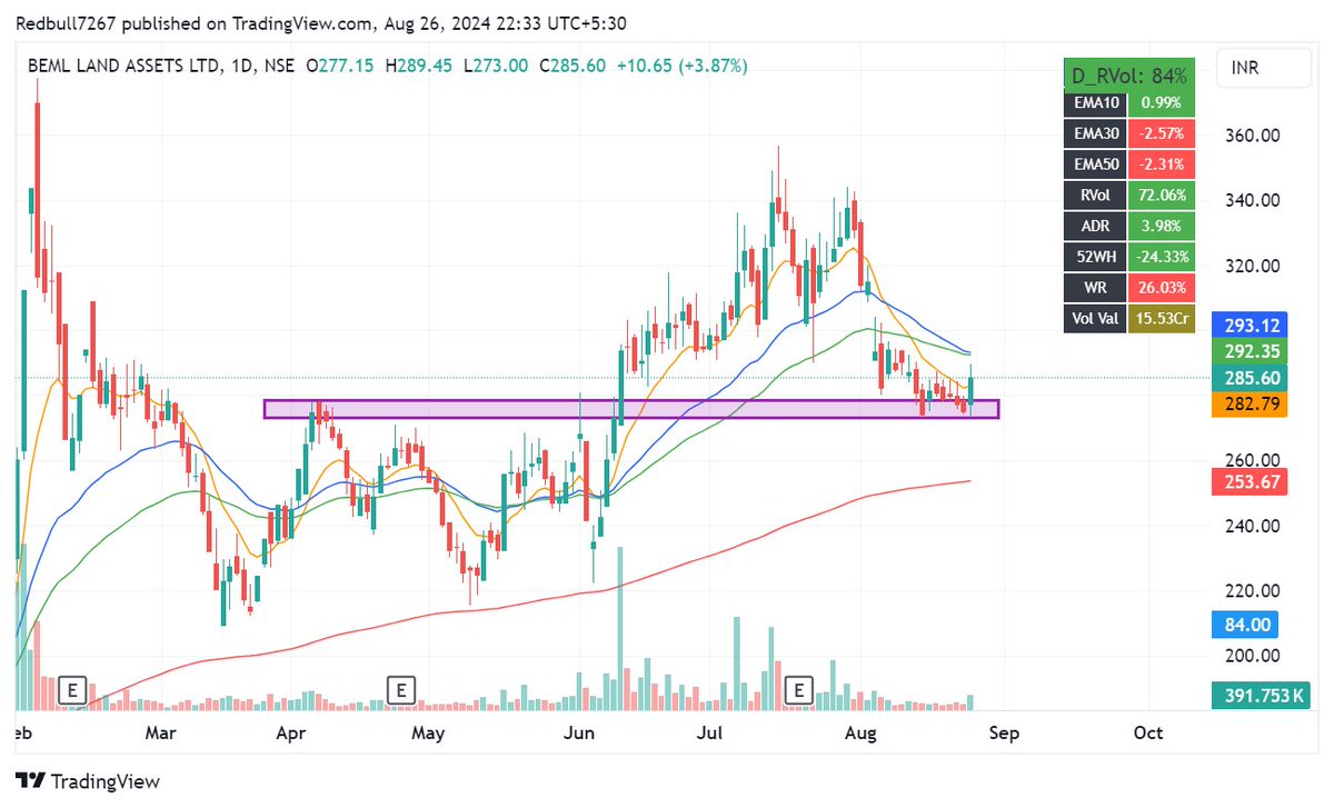 dstockkar's tweet photo. Some charts f4UR View&amp; research.. 
ASTRAL 1973
KSL 814
BLAL 285
All Charts the price has bounced from support levels.
 #BREAKOUTSTOCKS #StocksInFocus #StockMarketindia #trading #investing #shortterminvesting #StocksToBuy #trading #StocksoftheDay #stockstowatch #StocksToTrade https://t.co/Zl1xUkXNZ2