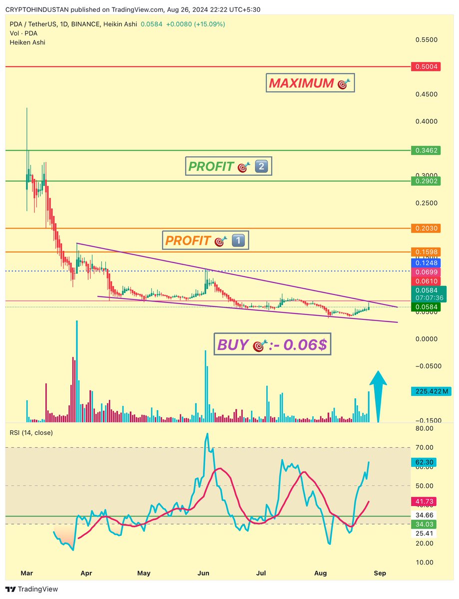 criptohindustan's tweet photo. $PDA #PlayDapp 💥💥🔥🔥🚀🚀🚀
Bottomed out around 0.05$
Buy 🎯:- 0.06$ NOW
Ready to breakout above 👆 the trend line.
Huge volume inflow 🆙.
If it close monthly candle above 👆 0.07$, the uptrend rally will continue —>.
Profit and maximum 🎯 shown in 📈.
#CRIPTOHINDUSTAN https://t.co/6vVx2e4abQ