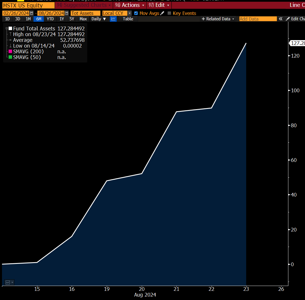 MSTX US Equity: (Source: Eric Balchunas)