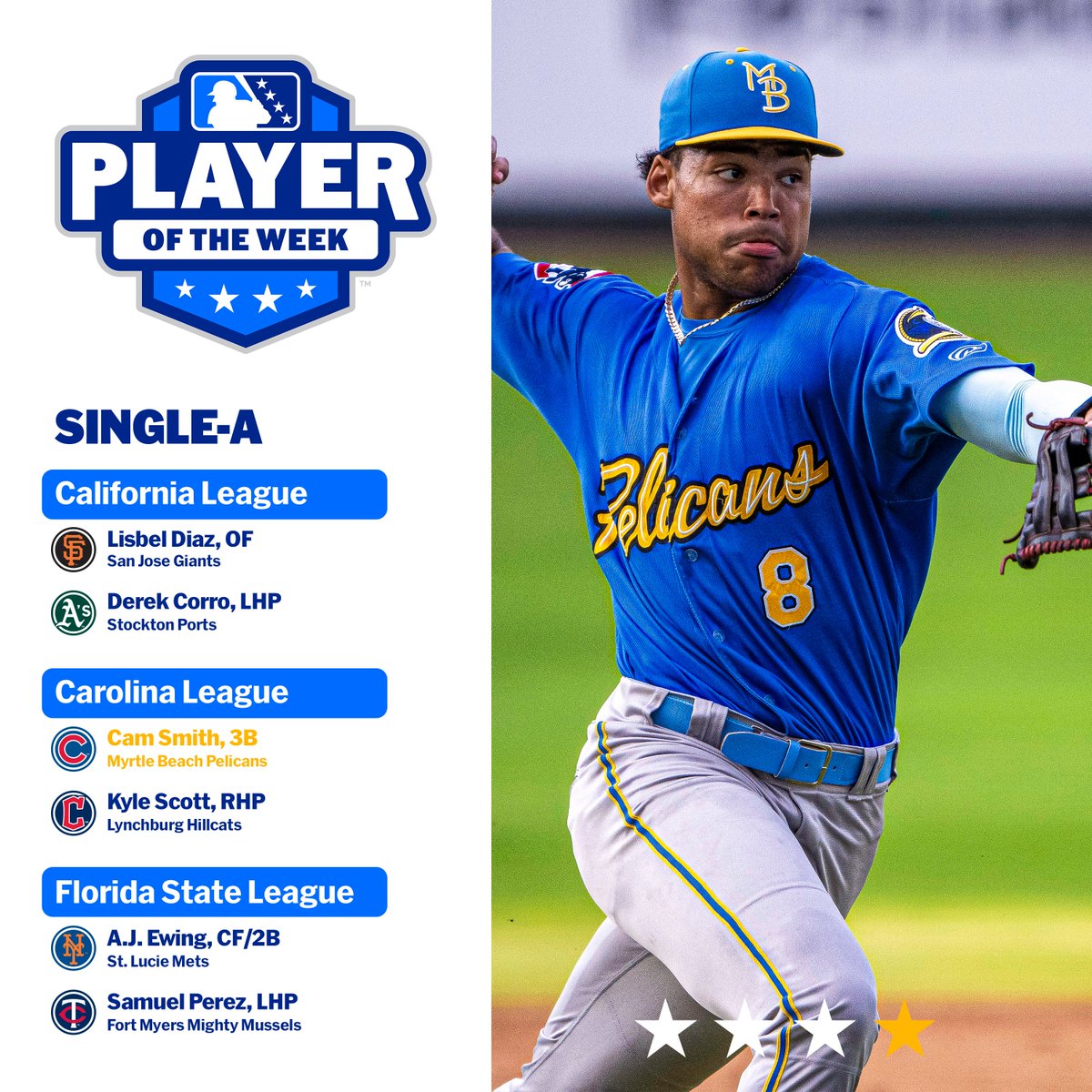 #Cubs No. 8 prospect Cam Smith homered in six consecutive games, batting .524 with a 2.006 OPS over that span for <a href="/Pelicanbaseball/">Myrtle Beach Pelicans</a>.

🏆: atmilb.com/3vKTeak