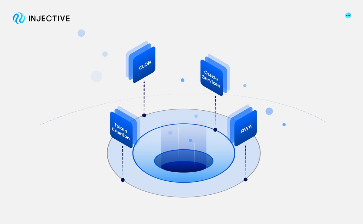 InjectiveNow's tweet photo. Injective's set of powerful Web3 modules is a key feature that underpins its status as the first and only blockchain built for finance.

@injective modules are designed to function together seamlessly, ensuring maximum transaction throughput, minimum latency, and the most cost-effective crypto operations.

As of right now, Injective's Web3 module supports over 10+ financial primitives, such as:

✅ CLOB (On-chain Central Limit Orderbook)
✅ Oracle Services 
✅ RWA (Real World Asset)
✅ Token Creation
✅ And many more..

The Future of Finance is Injective.
