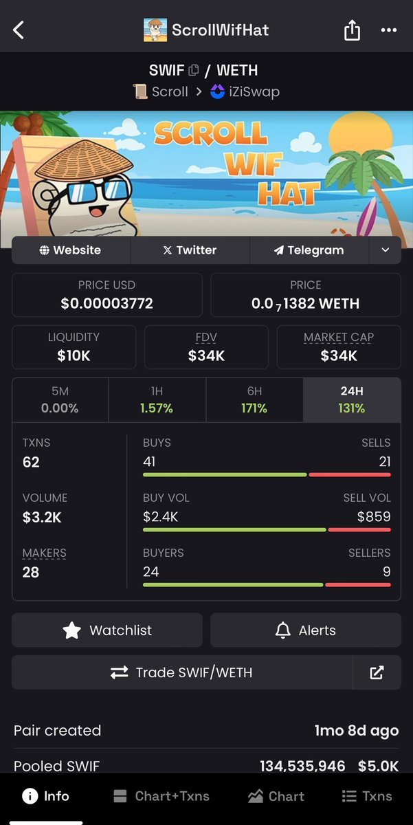 My Scroll Bags are up over 130% today! 📈

Thanks to the $SWIF CTO team ‼️‼️‼️