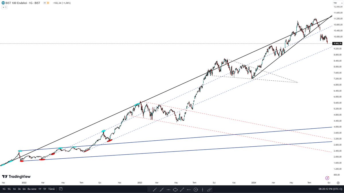 #XU100 #BorsaIstanbul #bist100 #borsa #endeks
