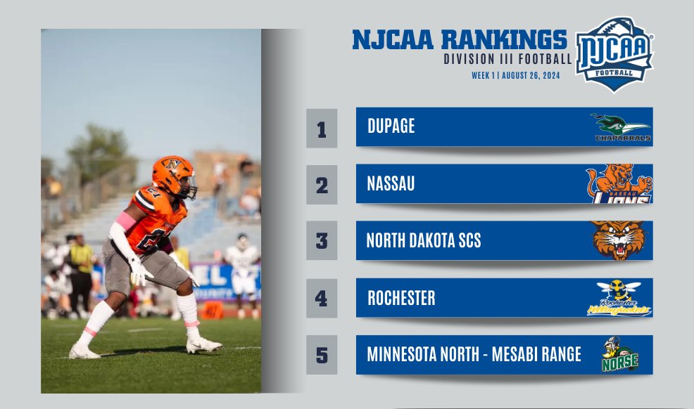 💪Starting Strong

After a big upset win, Nassau jumps to No. 2 in the latest #NJCAAFootball DIII Rankings! DuPage and North Dakota SCS stand pat after Week 1 wins.

Full Rankings ⤵️
njcaa.org/sports/fball/r…