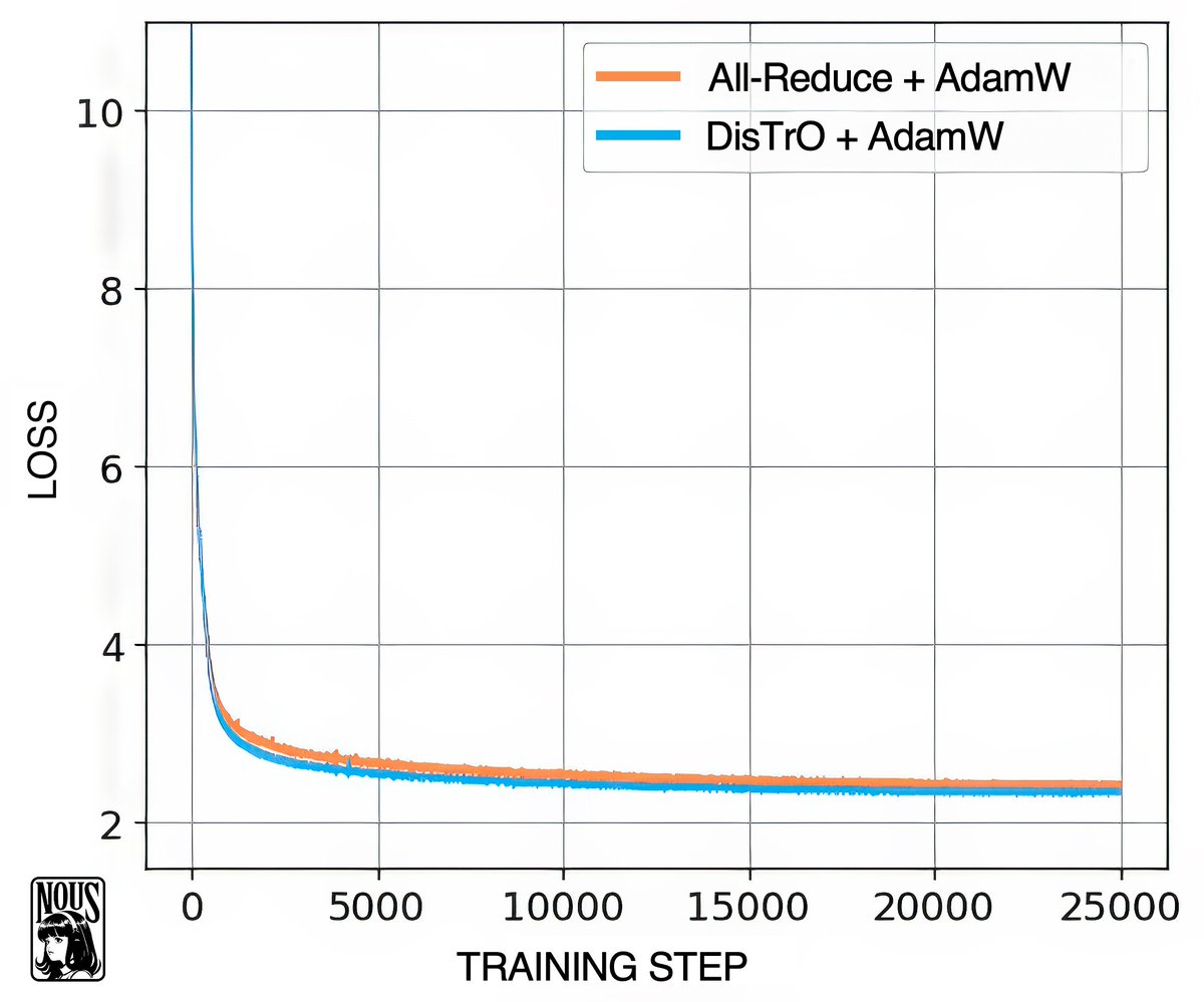NousResearch's tweet image. What if you could use all the computing power in the world to train a shared, open source AI model?
Preliminary report: github.com/NousResearch/D…
Nous Research is proud to release a preliminary report on DisTrO (Distributed Training Over-the-Internet) a family of…