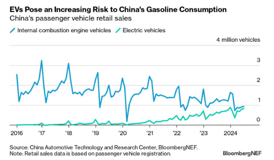 FRLMQB's tweet photo. Electric vehicles uptake in china pose a demand risk for oil producers in the coming decades. China is the world's second biggest consumer of oil. Caution. https://t.co/eUzk4AUOvr