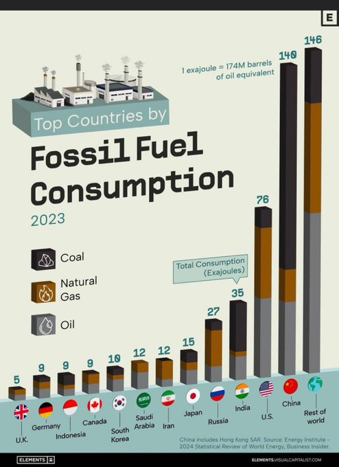 FRLMQB's tweet photo. Breakdown of top fossil fuel consuming nations. https://t.co/Ll9gOqp8iu