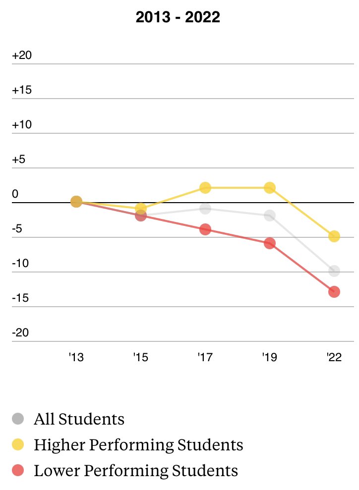 GracieNunyabiz's tweet image. Wow!
The decline downhill in Math scores can be directly correlated directly to the TL of when Gates #CommonCore concepts went full on in the classrooms 😳🤦‍♀️

No wonder CEOs today are complaining todays grads entering the workforce is woefully unready. Piss poor ROI
#tnleg #tnedu