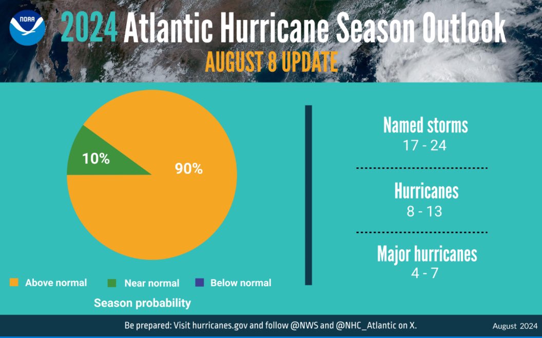 USCGSoutheast (@uscgsoutheast) on Twitter photo 🌀#HurricaneSeason2024 is reaching its peak in the Atlantic. The <a href="/USCG/">U.S. Coast Guard</a> urges mariners & residents to remain vigilant & prepared. Follow local government authorities & <a href="/NHC_Atlantic/">National Hurricane Center</a> for the most updated information in your area.
🔗tinyurl.com/38525rd3
<a href="/NWSNHC/">National Hurricane Center</a> <a href="/NWS/">National Weather Service</a> <a href="/NOAANSSL/">NOAA National Severe Storms Laboratory</a> 🌀#HurricaneSeason2024 is reaching its peak in the Atlantic. The <a href="/USCG/">U.S. Coast Guard</a> urges mariners & residents to remain vigilant & prepared. Follow local government authorities & <a href="/NHC_Atlantic/">National Hurricane Center</a> for the most updated information in your area.
🔗tinyurl.com/38525rd3
<a href="/NWSNHC/">National Hurricane Center</a> <a href="/NWS/">National Weather Service</a> <a href="/NOAANSSL/">NOAA National Severe Storms Laboratory</a>