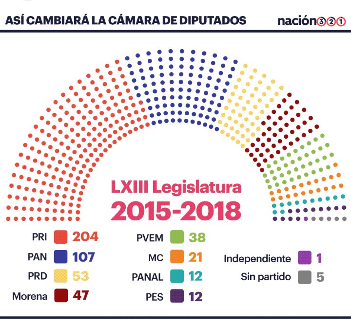RobotsDub's tweet photo. @aracelibs @ladeloschinos23 Sin mayoría y representación 
PRI204
PAN107
PRD053
   = 364
Con mayoría y Representación
MORENA 236
       PVEM  077
              PT  051
                   =364
🤔🤔🤔🤔 https://t.co/ujRlDW4tjw