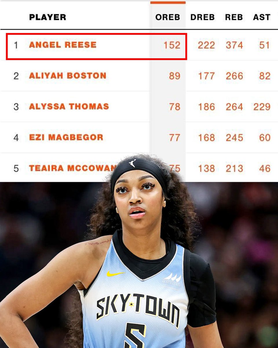 TheFinal__'s tweet photo. Angel Reese has nearly DOUBLE the amount of offensive rebounds as third place and below in the WNBA .. wild 🤯 https://t.co/aouja7Hz5q