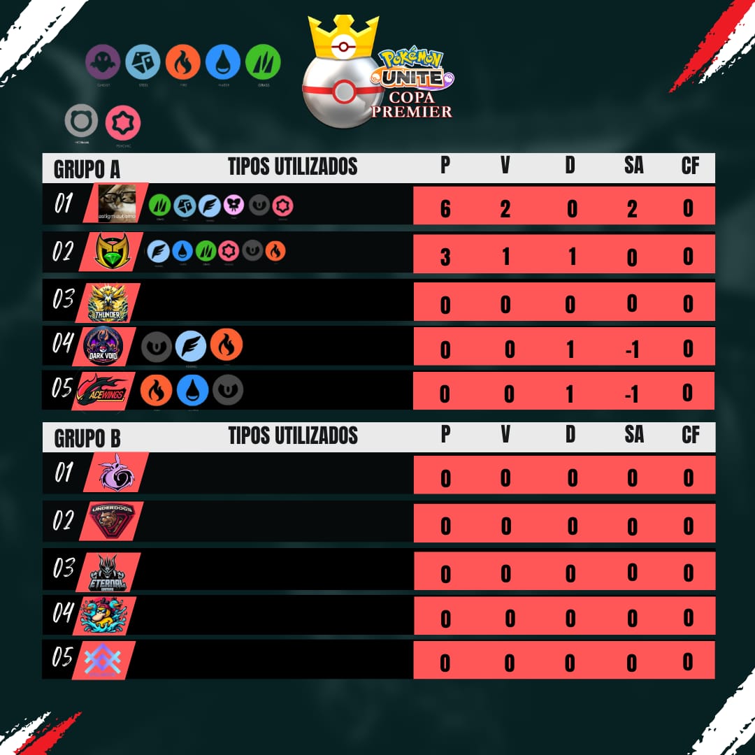 Infelizmente não conseguimos a primeira vitória, usamos a tipagem de  fogo, água e sombrio. 

ACE 1 X 2 MIRACLE

Até o próximo jogo.
#GOACE🔥🔥