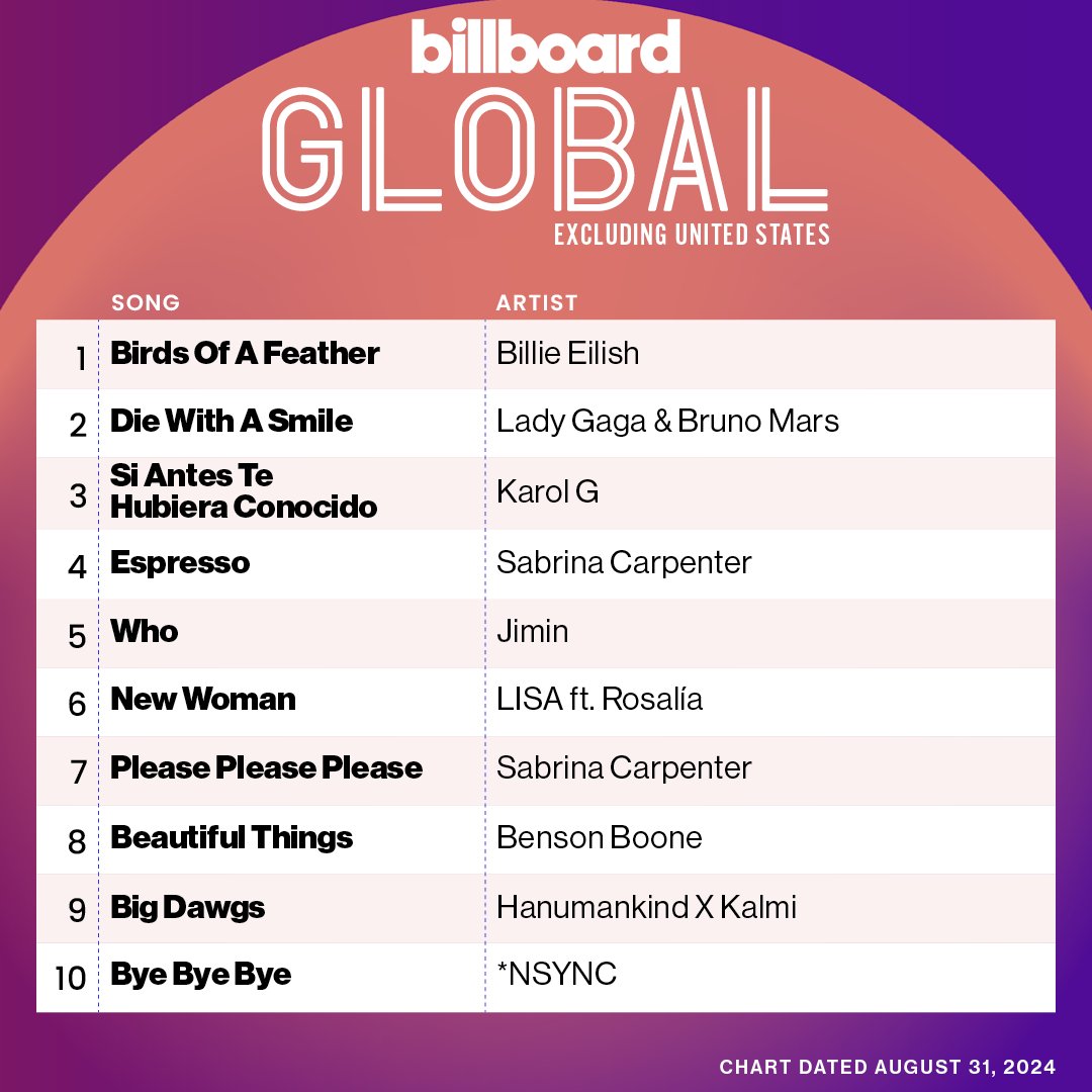 billboardcharts's tweet photo. This week's top 10 on the Global Excl. U.S. chart (dated Aug. 31, 2024).

Details: https://t.co/os77kjg29M https://t.co/QIWQ6ngT8d