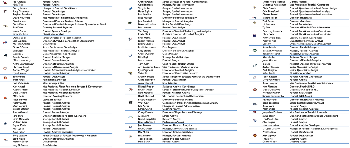 Seth Walder (@sethwalder) on Twitter photo Updated NFL analytics staffer list!
As always, this is to the best of my understanding based on both what teams list and conversations with analytics folks around the league. Updated NFL analytics staffer list!
As always, this is to the best of my understanding based on both what teams list and conversations with analytics folks around the league.