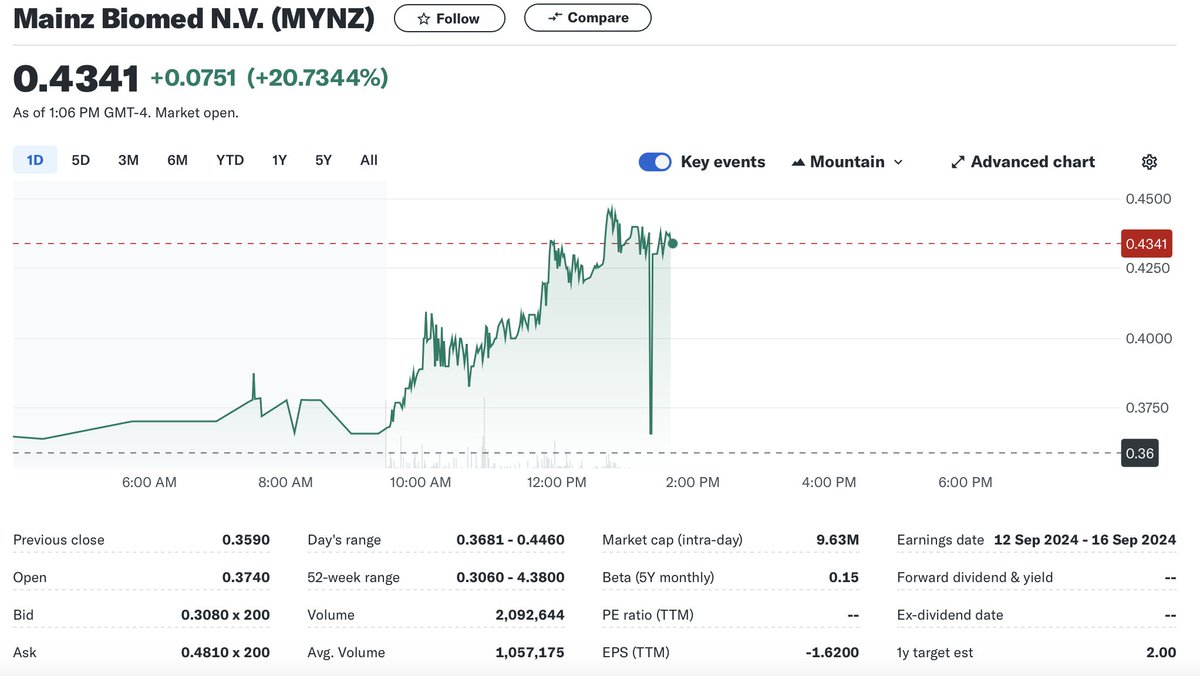 WhiteRuby55107's tweet photo. 🚀 Can’t ignore the buzz around $MYNZ and their new mRNA and AI tech partnership. Feeling #FOMO, so I loaded up on more shares! 🚀 

#BuyTheDip $META #BlackMythRTX #DNC2024 $L #PVL2024 #GranHermanoCHV #firstdates $GOLD $BABA #NUFC #jjk267 $MSFT #ปนภกดEP2 $AMD #ToTheMoon https://t.co/FbzIFxltoH