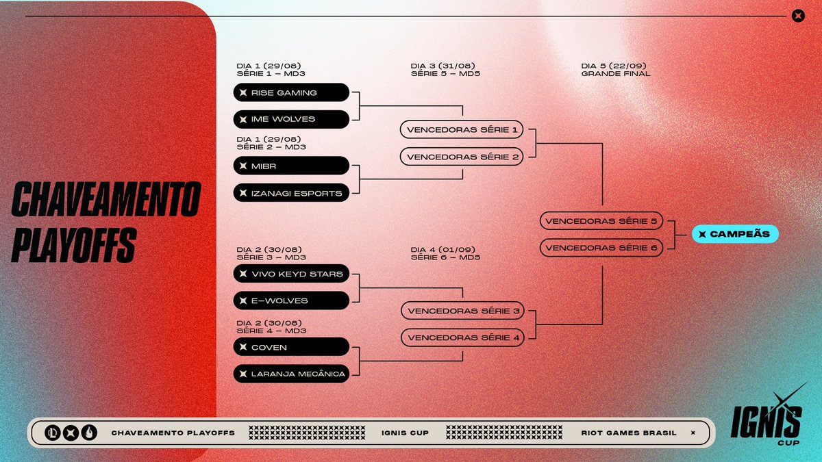 Semana de Playoffs na #IgnisCup 🔥

🗓️ 29 de agosto, quinta (18h)
<a href="/RiseGamingBR/">Rise Gaming</a> 🆚 <a href="/imewolves/">IME Wolves</a>
<a href="/MIBR/">MADE IN BRAZIL.</a> 🆚 <a href="/izanagiesports/">Izanagi eSports</a>
 
🗓️ 30 de agosto, sexta (18h)
<a href="/VivoKeyd/">Vivo Keyd Stars</a> 🆚 <a href="/Ewolvesgg/">ewolvesgg</a>
<a href="/ggcoven_/">✧ 𝐂𝐎𝐕𝐄𝐍 ✧ #IgnisCup #goCOVEN</a> 🆚 <a href="/LaranjaMecLos/">Laranja Mecânica 🍊⚙️</a> 

📺 Ao vivo em youtube.com/cblol
