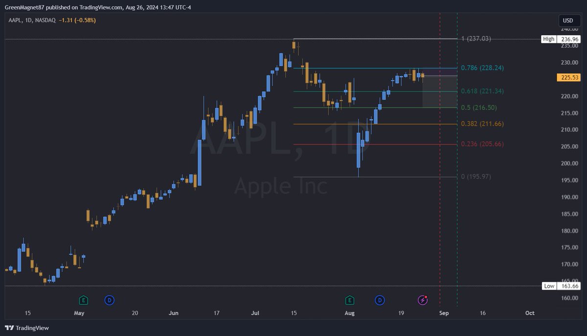 GreenMagnet87's tweet photo. Entering Diagonal put spread on $AAPL

Buy : 220/6th
Sell : 215/30th

Aiming pullback to 216 Ish in the next 2 weeks, could be more so I don't want to extend the Sell leg at 215 into next week. 

Net Cost 1.10 / Contract

#Optiontrading #AAPL #Pullback #QQQ https://t.co/dqg8sebHcp
