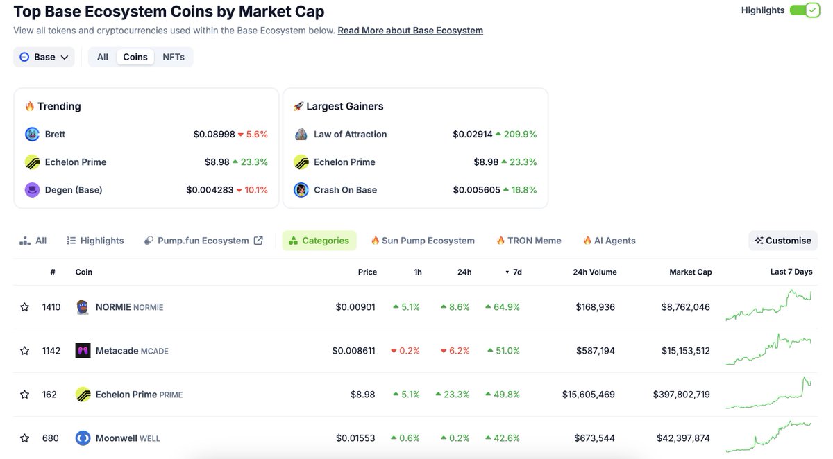 BassManTV's tweet photo. Ok, so $NORMIE just became the top performer among the top 100 by market cap in the Base ecosystem this week! Guess being a "normie" isn't so bad after all. https://t.co/GYhpE9WMCq