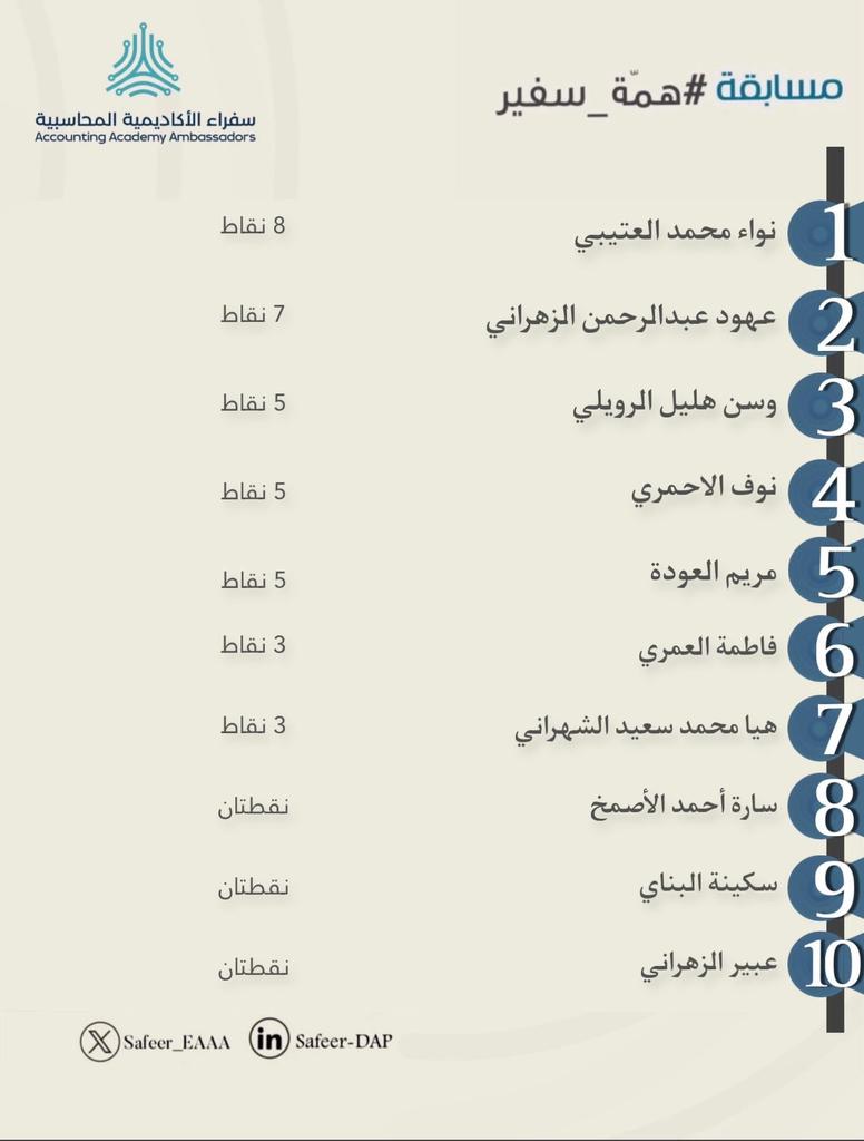 MOAAMAH's tweet photo. لان الانجاز؛ غاية 
و السعي؛ مطلب 

ها نحن اليوم نحتفي و نبارك  
بكافة متسابقينا في #همّة_سفير
بمناسبة إصدار نتائج النهائيه ✨
و لا ننسى ان نُبارك بجزيل المباركة
المختصة لـ : نواء محمد العتيبي 
@nawaa_otaibi

الحاصله على لقب سفير الشهر  🥳
نظرًا لِما قدمت من مجهود 
و مثابرة مميزة 🌷 

مُبارك لكم ما نلتم
و تميزتم به عن الغير .