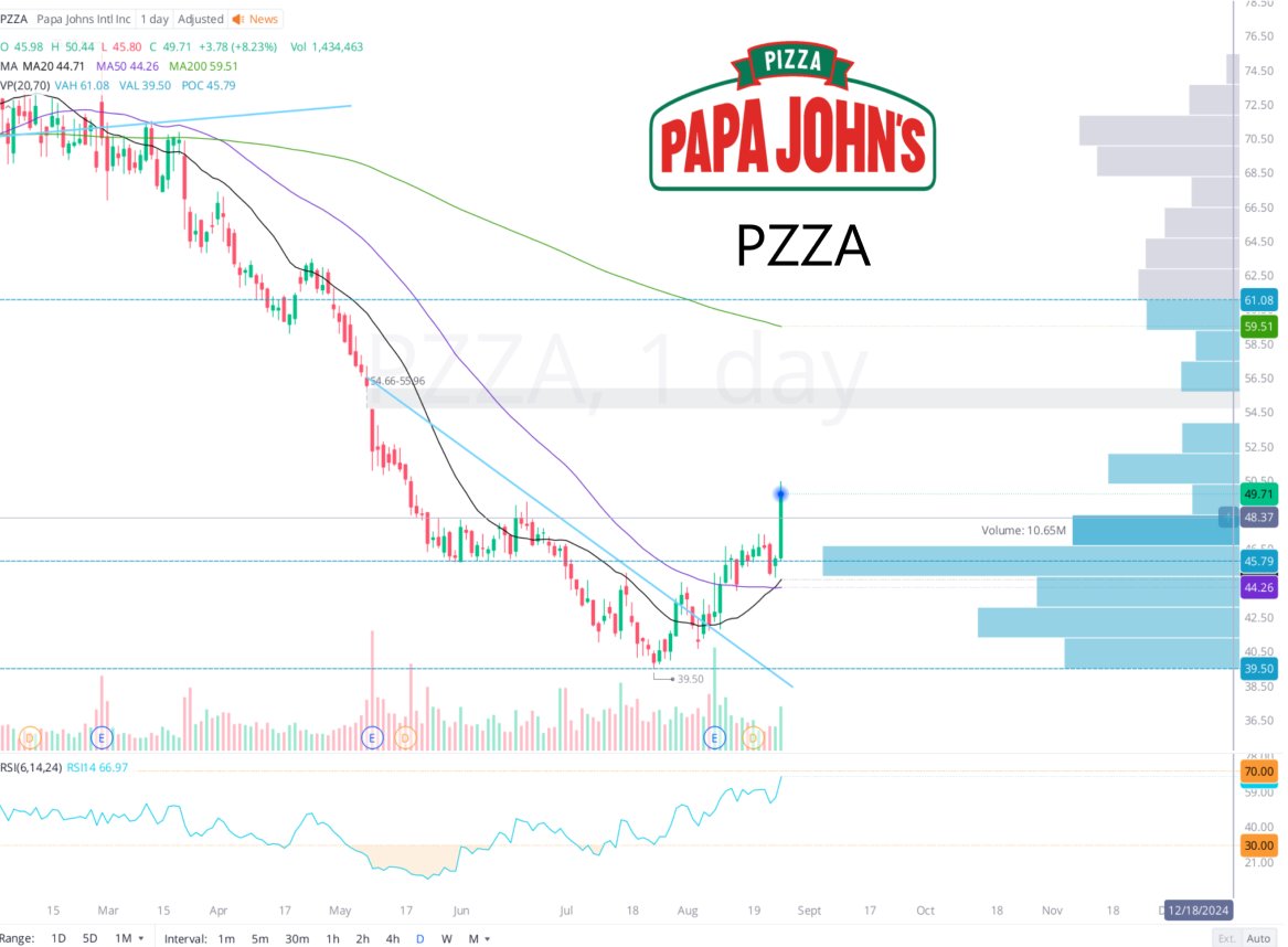 amootpoint's tweet photo. $PZZA, called out this play before it happened and before any other stock poster on X. #Papajohns, breaking out. Technically extremely solid and fundamentally take over news today.
Follow @amootpoint for more such #stocks and #AI finds.
#DPZ #PZZA #Pizza https://t.co/hkNEgJZW6X