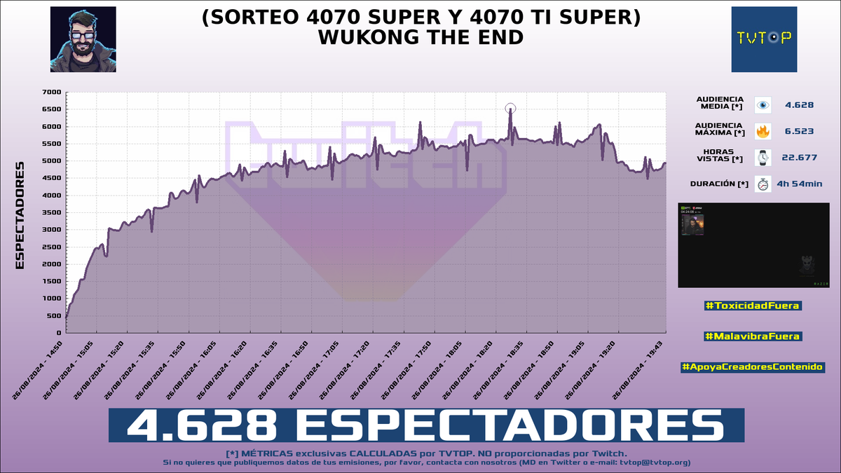 tvtop_es's tweet photo. ¡#AlexElCapo 🗣️🎮 HA EMITIDO en #Twitch! Nuestros datos 🧐 :

▶️ ESPECTADORES 👁️ : 4.628
▶️ MINUTO DE ORO 🔥 : 6.523 [18:27h]
▶️ HORAS VISTAS ⌚️ : 22.677

#BlackMythWukong #EvilAFM https://t.co/2iSfcx5hus