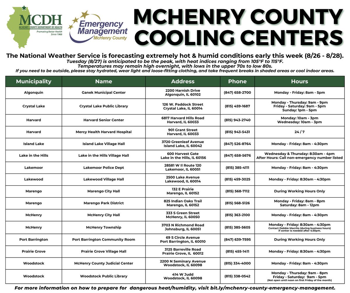 📷 Heat Alert! 📷
Temperatures are expected to reach between 105°F and 115°F this week. Prepare by checking our list of cooling centers across McHenry County, managed by the <a href="/McHenryEMA/">McHenryAware</a>. Drink plenty of water, limit time in the heat, &amp; head to a cooling center if you need relief.