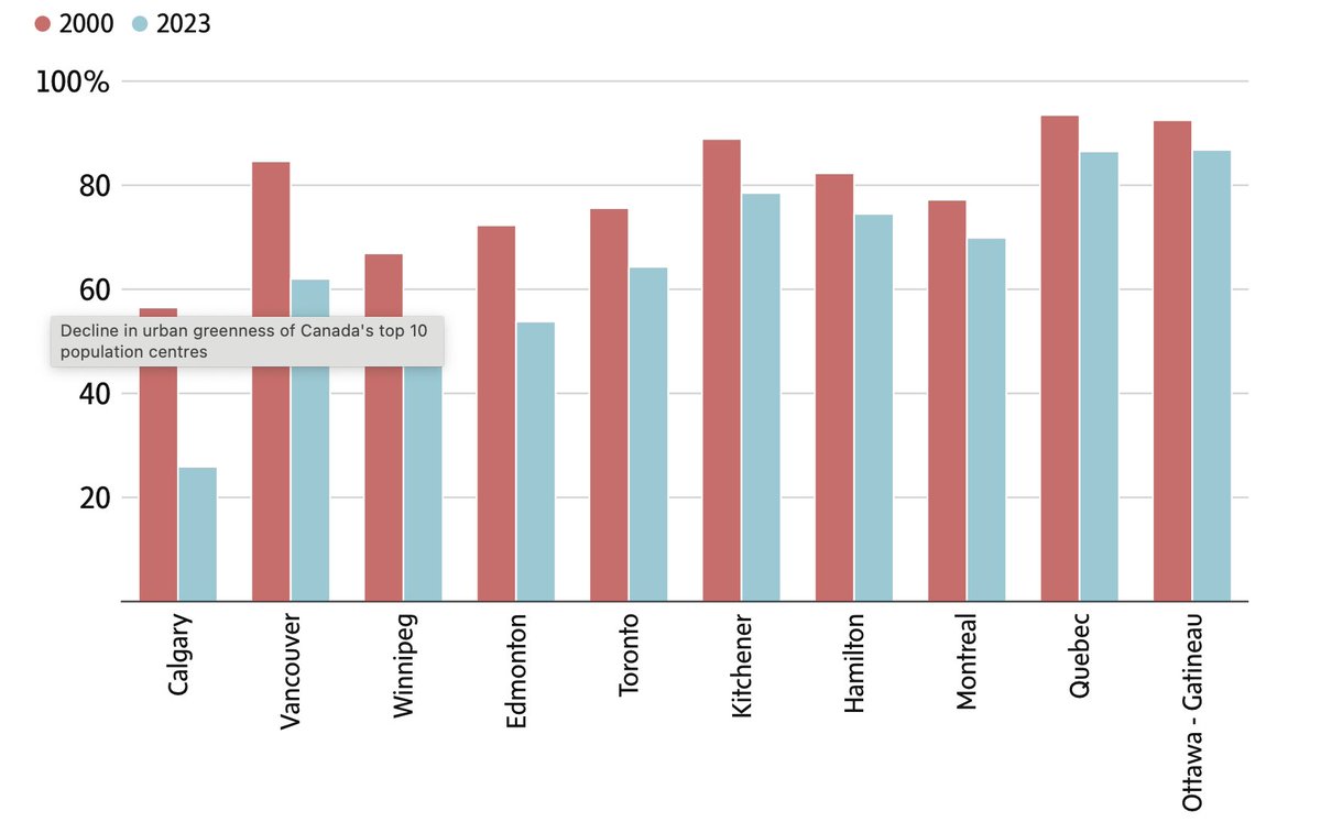 Decline in green space in Canadian cities in last 23 years. As Edmonton densifies, retaining river valley greenspace is essential for human well being and habitat and passage for wildlife.