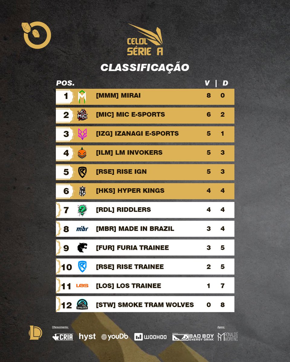 #SerieA - Faltam apenas 3 rodadas para ACABAR!

A <a href="/miraixgg/">MIRAI</a> segue invicta na competição, logo ali aparece <a href="/micesportsofc/">MiC E-sports</a> 

Três times seguem empatados no 3ª Lugar, <a href="/LaranjaMecLos/">Laranja Mecânica 🍊⚙️</a> <a href="/RiseGamingBR/">Rise Gaming</a> e <a href="/izanagiesports/">Izanagi eSports</a> as raposas tem dois jogos a menos!

Lutando pela última vaga dos