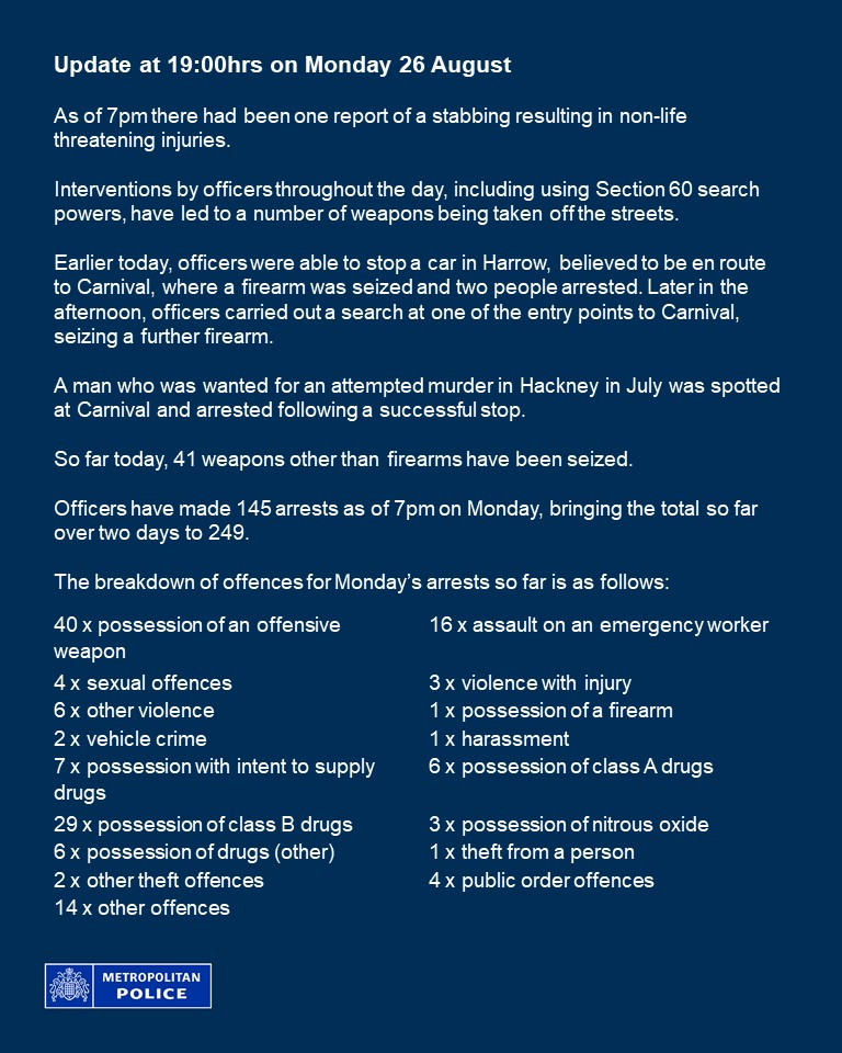 Carnival is still very busy and the policing operation is continuing. 

As of 7pm officers had made 145 arrests and seized two firearms as well as numerous other weapons. 

A full update is below: