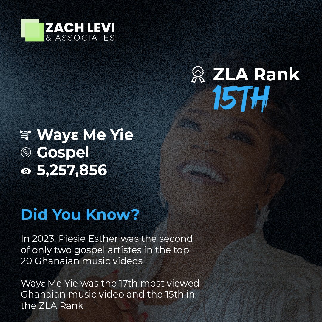 ayimmintah's tweet photo. Continuing with our (@ZachLevi_Assoc) music video and artist analysis, we focus on our 1st gospel artist Piesie Esther. Almost all the attention gathered was within Ghana, with no country giving an attention (googling) at least 1% of that from Ghana
#Music #DataScience #YouTube https://t.co/UR34Hlehh0