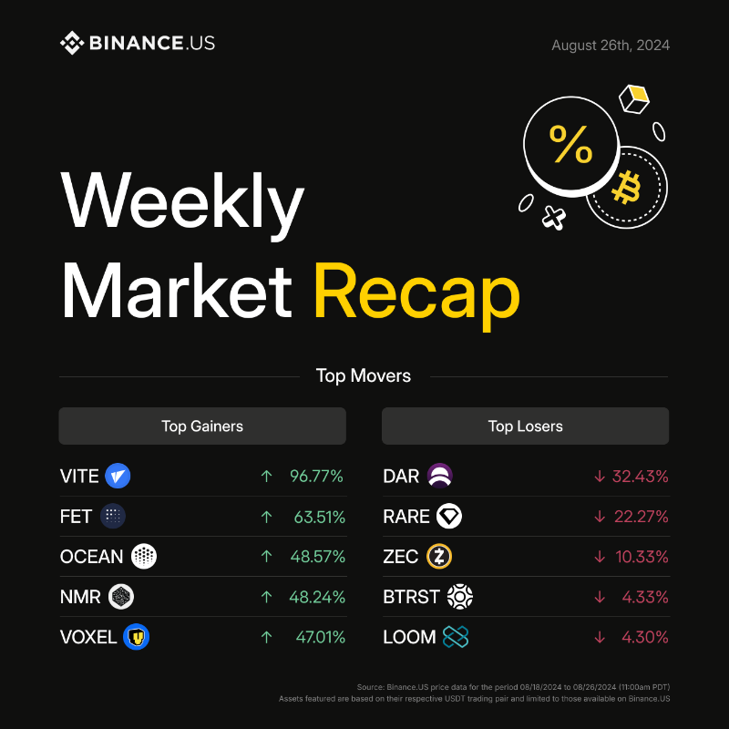 BinanceUS's tweet photo. Your #WeeklyMarketRecap 📌 

Top gainers:
1. $VITE @vitelabs
2. $FET @Fetch_ai
3. $OCEAN @oceanprotocol
4. $NMR @numerai
5. $VOXEL @VoxieTactics

Full list ⤵️
